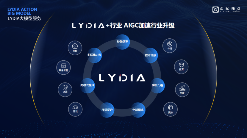 突出重围！利亚德·虚拟动点动作大模型入选“2024中国大模型TOP50企业潜力榜”